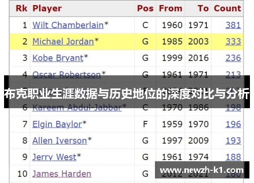 布克职业生涯数据与历史地位的深度对比与分析